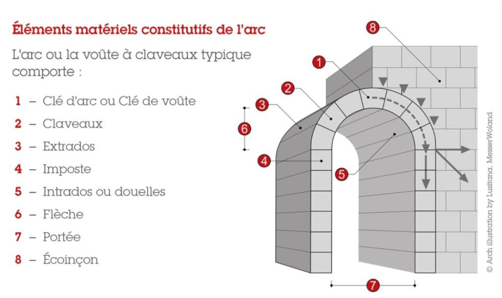 Constitution d'un arc de voûte.jpeg